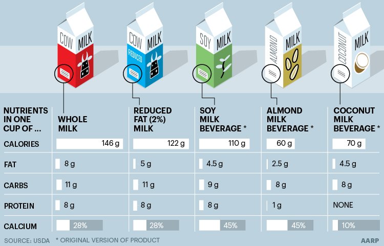 Milk Comparison Chart